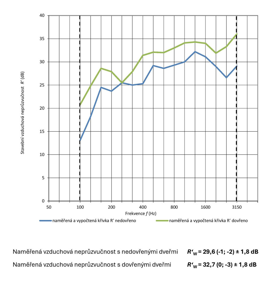 Dopad dveřní sestavy na výslednou hodnotu R’w naměřenou při dané realizaci.